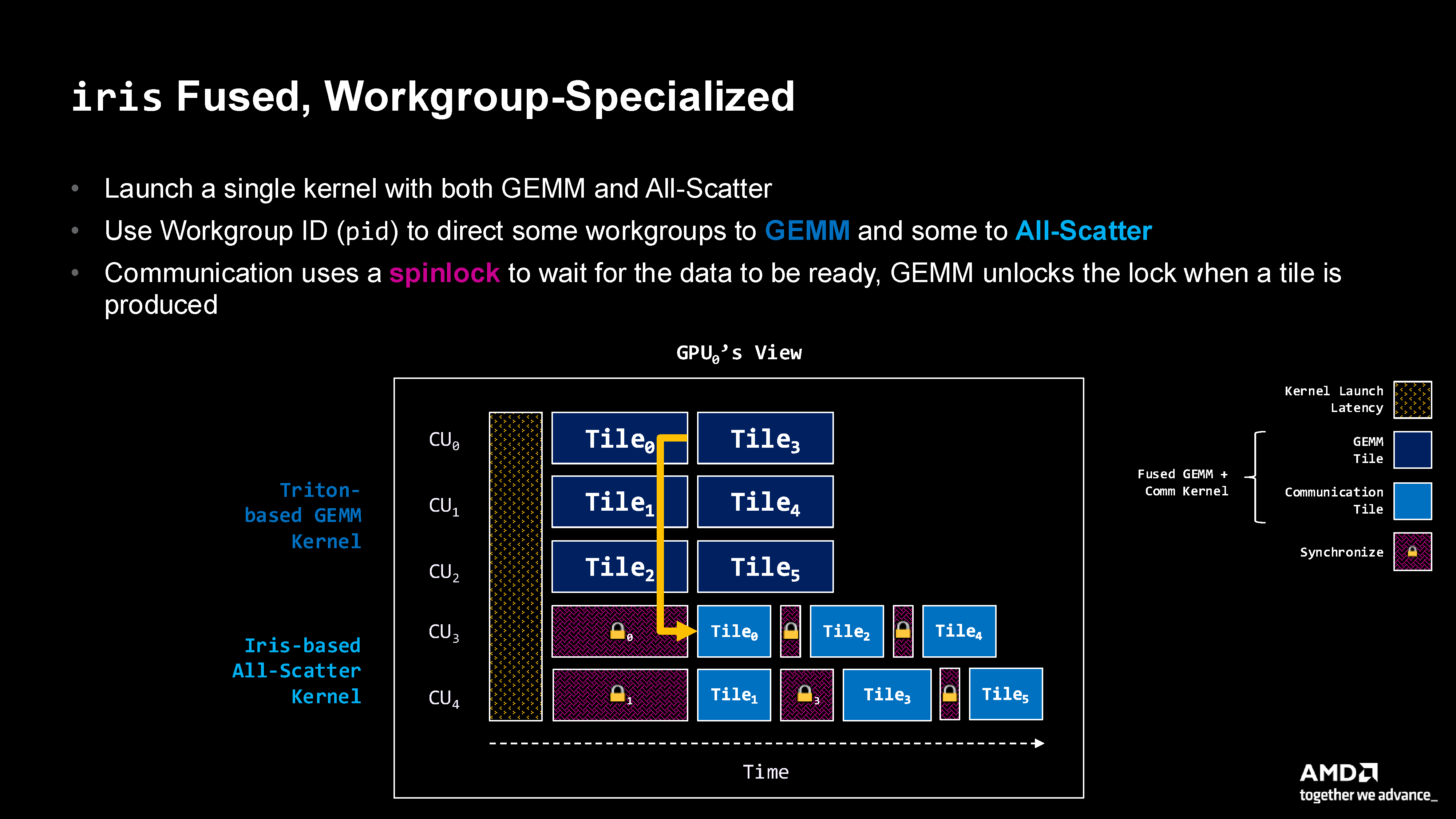 Fused Work Group Specialization Pattern